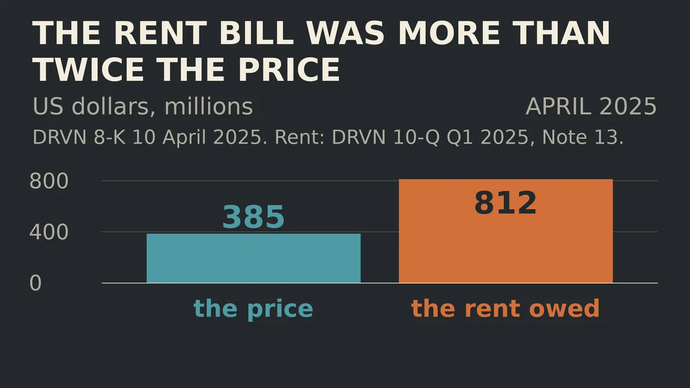 Bar chart: the price, $385 million, against the rent owed, $812 million