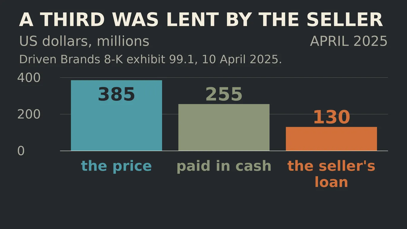 Bar chart: the price was $385 million, of which $255 million was paid in cash and $130 million was a loan from the seller