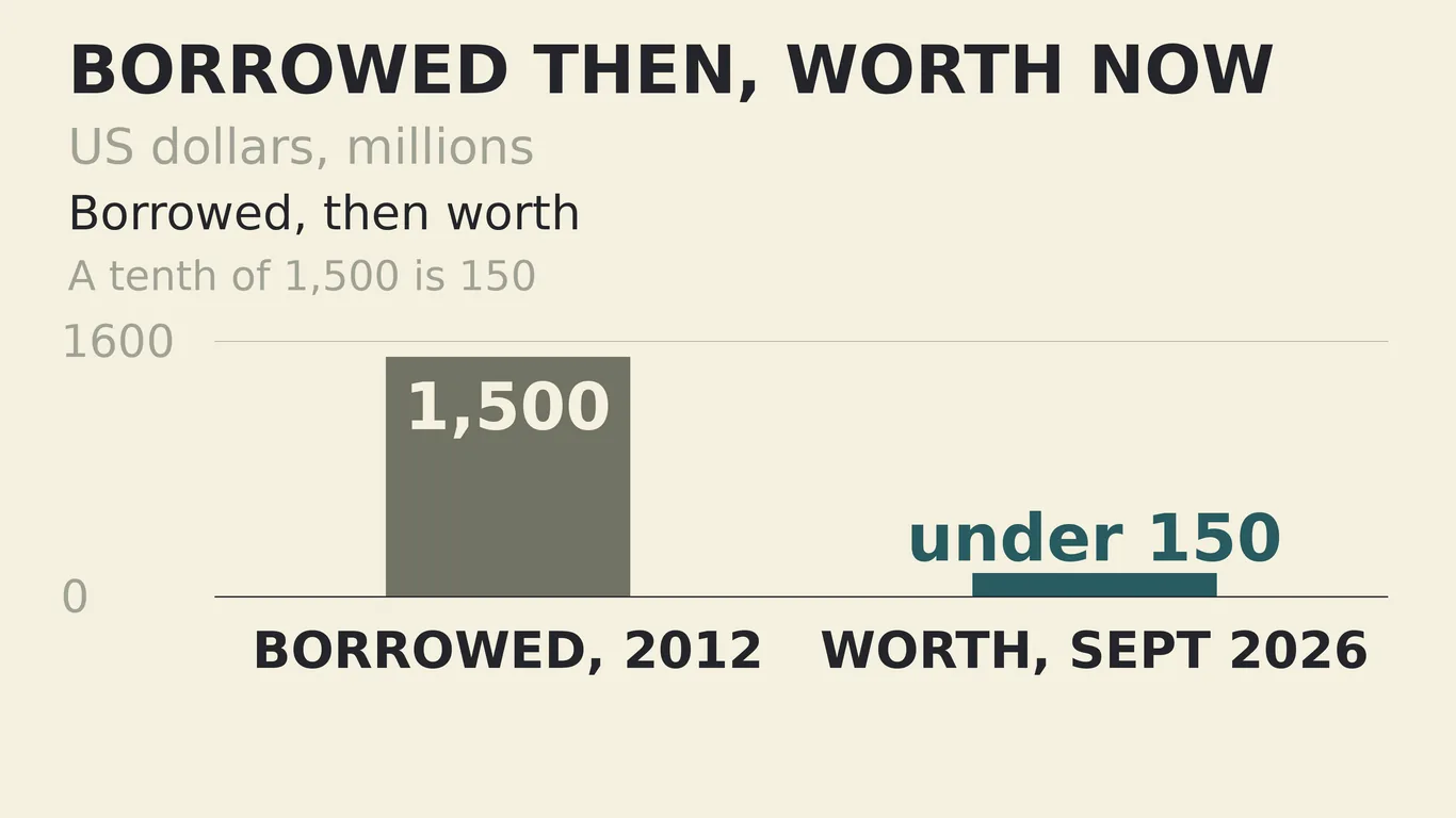 Bar chart: $1,500 million borrowed in 2012 against a company worth under $150 million in September 2026