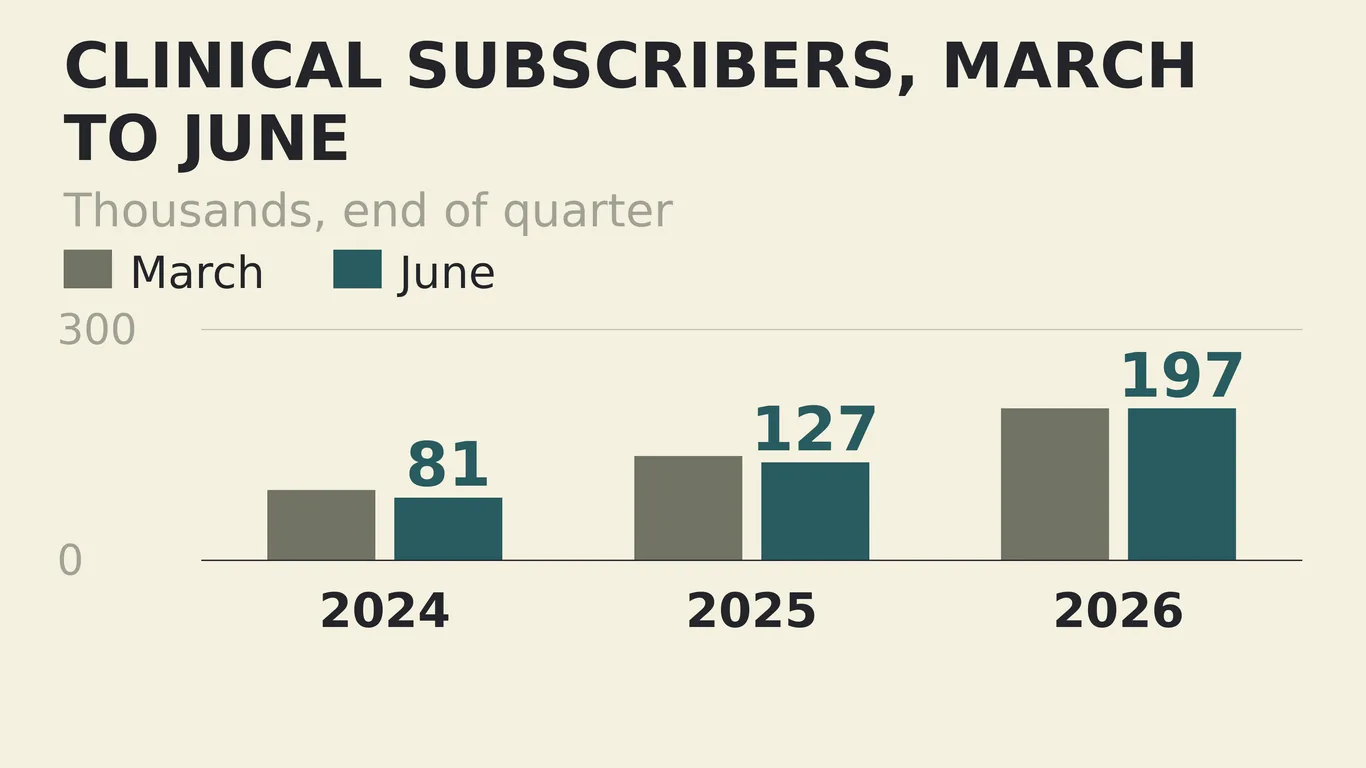 Bar chart of clinical subscribers in March and June: fell in 2024 and 2025, held at 197 thousand in 2026