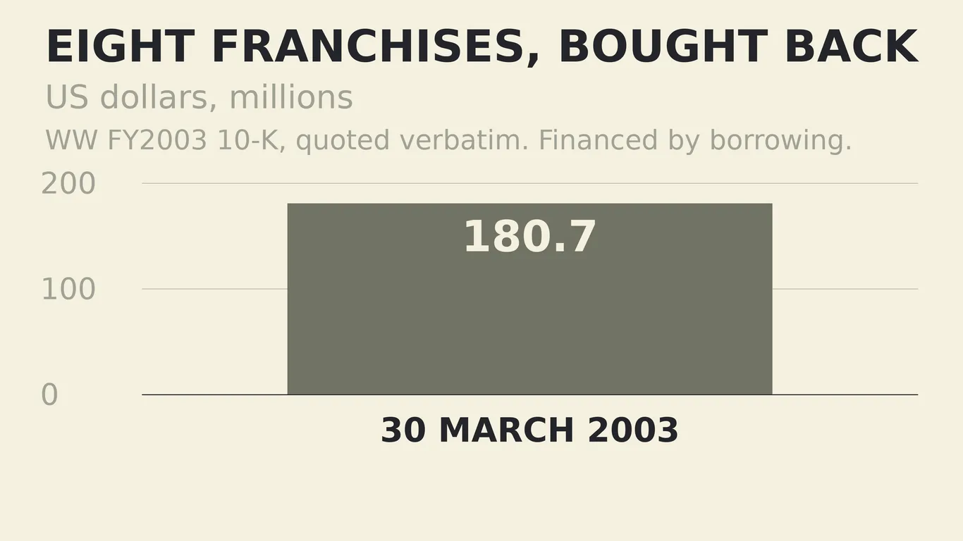 Bar chart: $180.7 million paid for eight of the fifteen franchises on 30 March 2003
