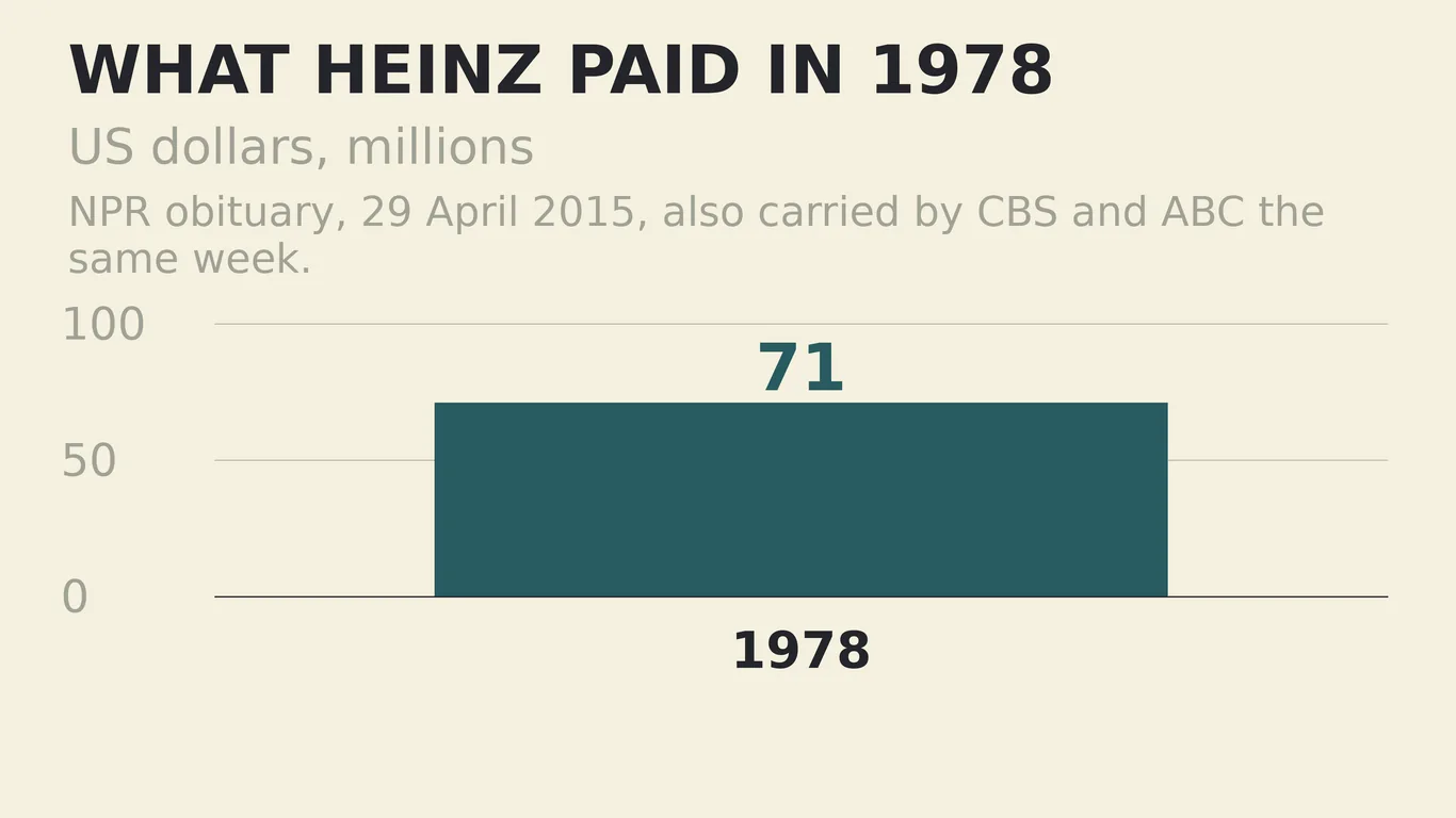 Bar chart: Heinz paid $71 million for Weight Watchers in 1978