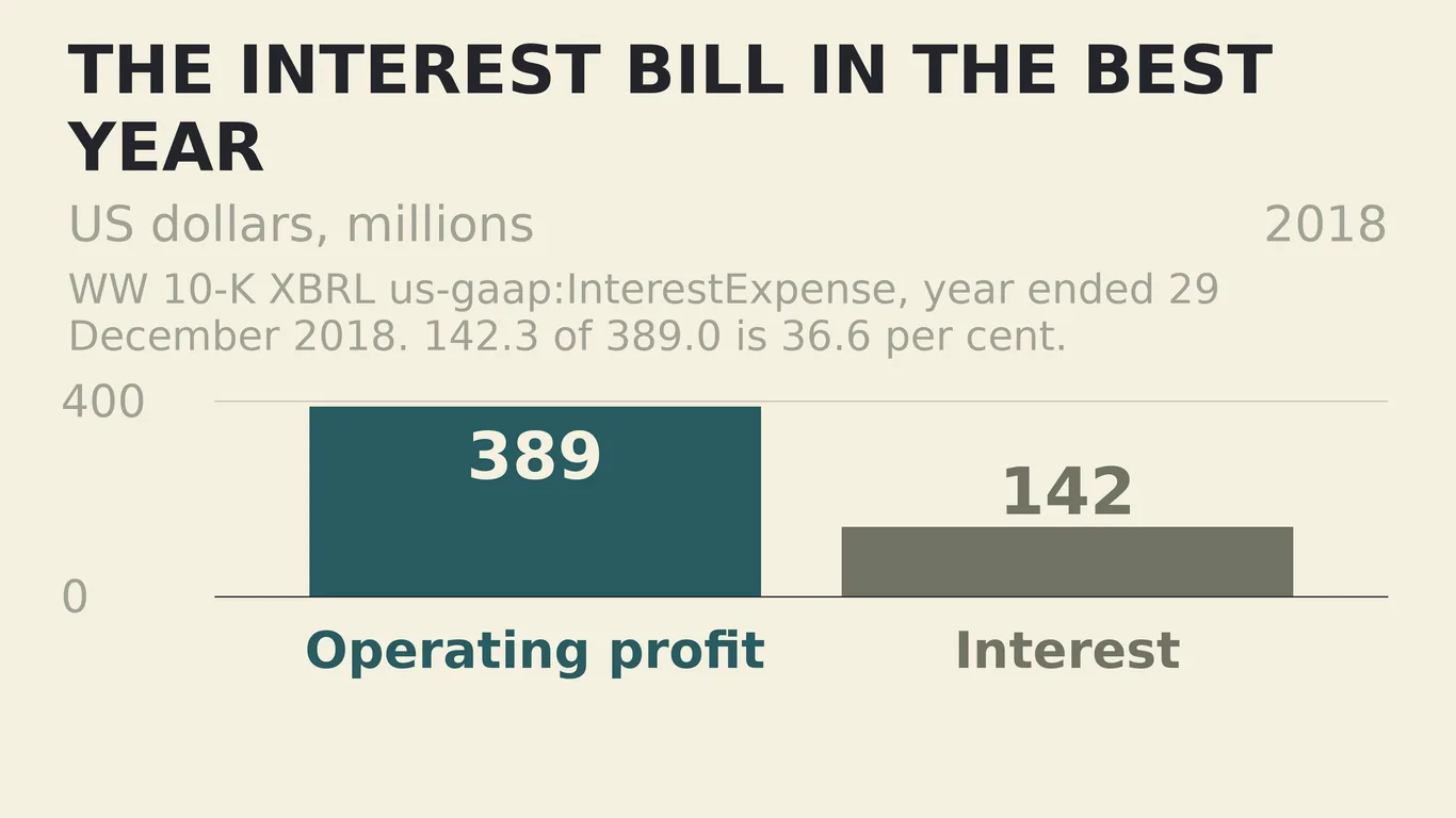 Bar chart: 2018 operating profit of $389 million against interest of $142 million