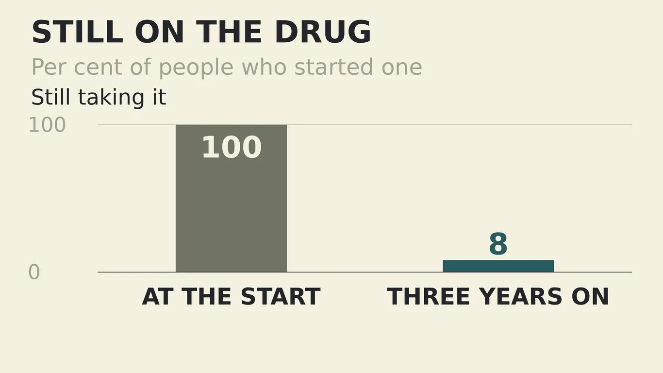 Bar chart: of every 100 people who started a GLP-1 for weight loss, 8 were still taking it three years later
