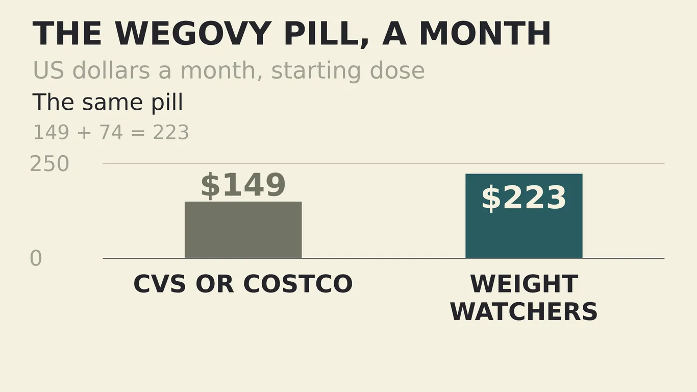 Bar chart: the Wegovy pill at $149 a month from CVS or Costco, and $223 a month through Weight Watchers with its membership